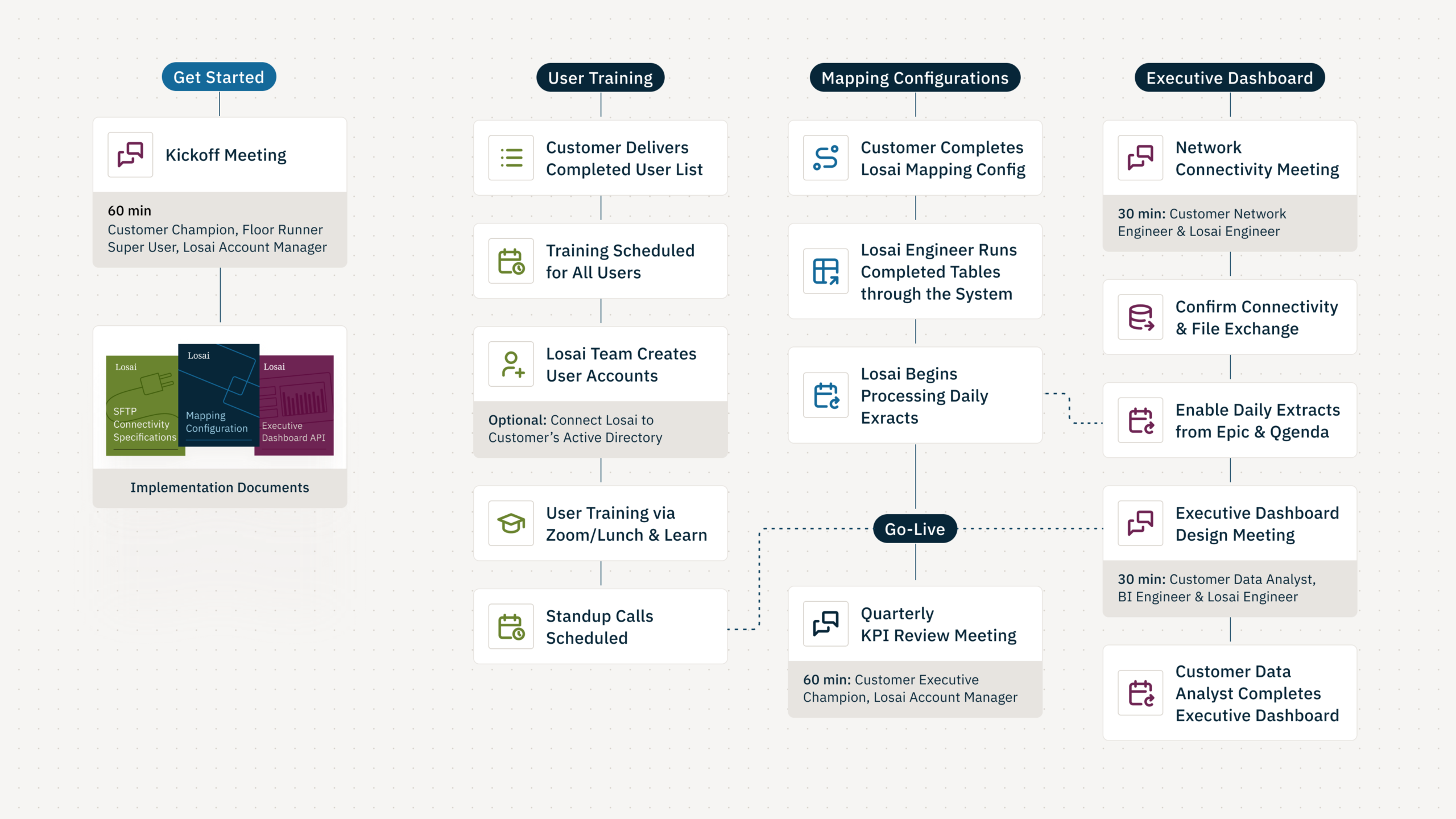 Losai Health implementation diagram showing four parallel tracks: User Training, Mapping Configurations, and Executive Dashboard, converging at Go-Live with Quarterly KPI Review follow-up.